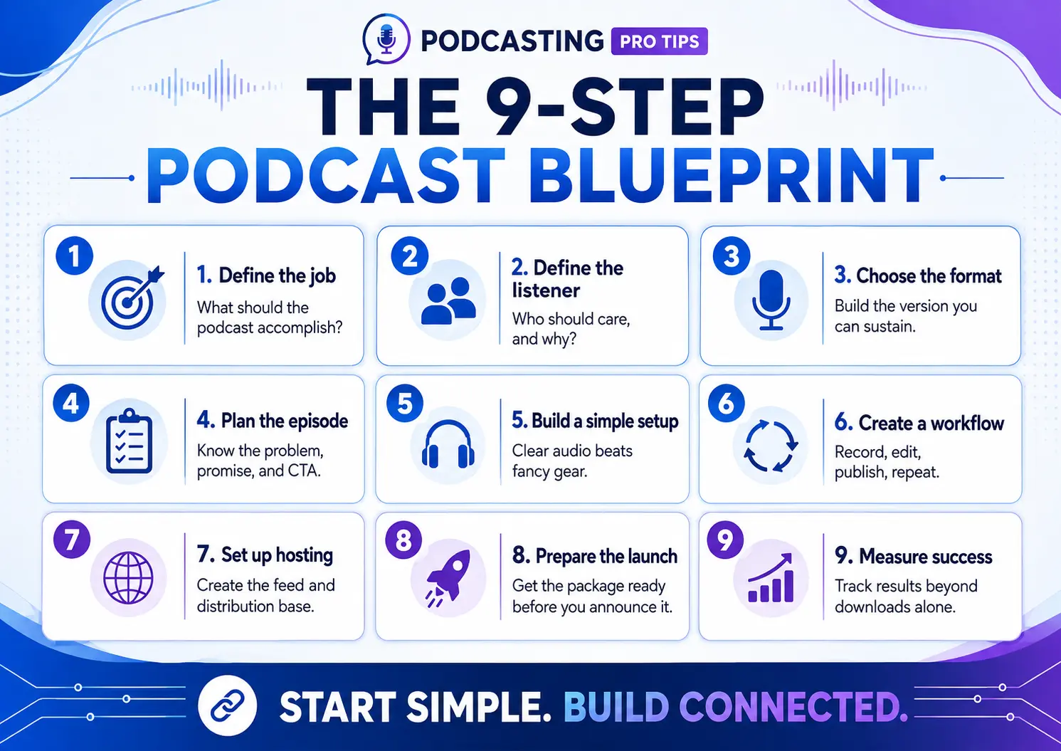 Nine-card podcast launch blueprint covering purpose, audience, format, episode planning, recording setup, workflow, hosting, launch, and measurement.