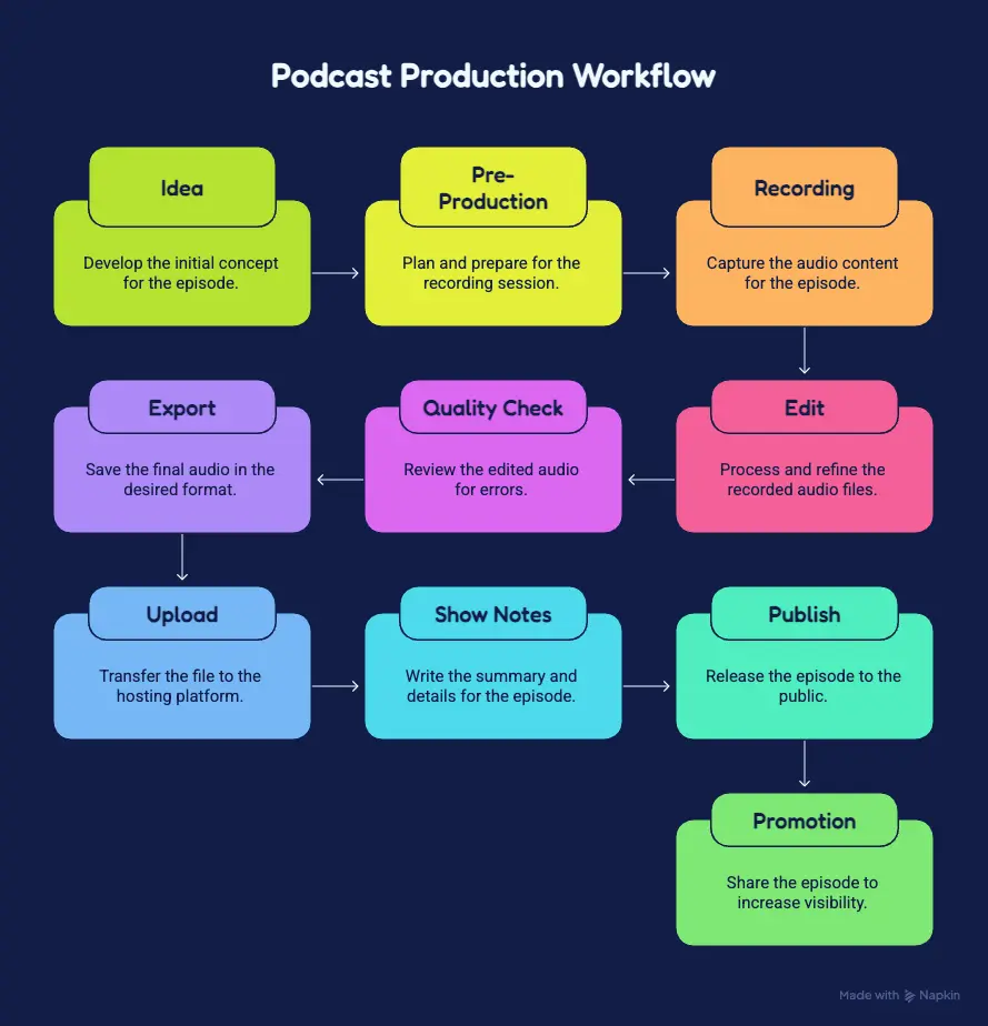 Podcast production workflow chart