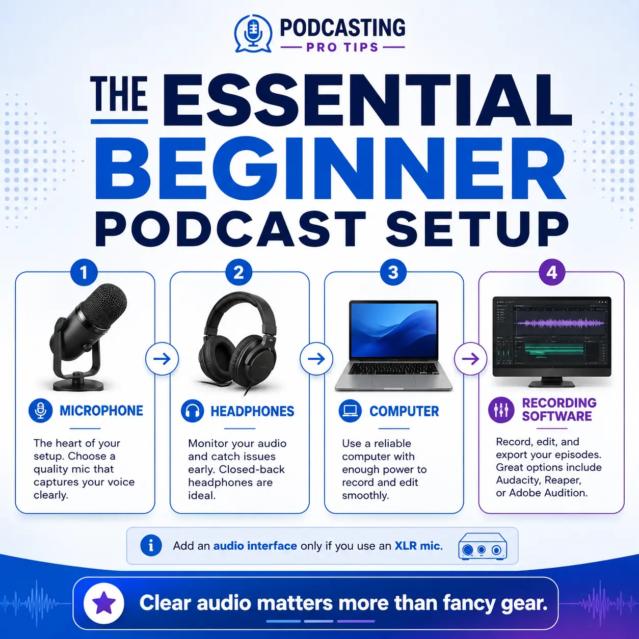 Essential beginner podcast setup showing a microphone, headphones, computer, and recording software, with an audio interface noted for XLR microphones.