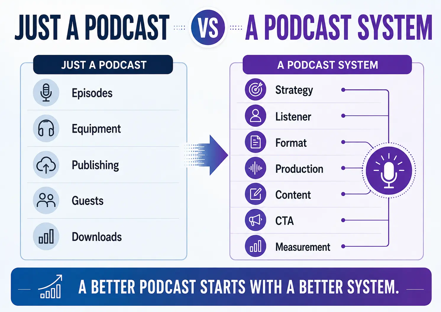 Comparison showing a basic podcast focused on episodes, equipment, guests, publishing, and downloads versus a connected podcast system built around strategy, listeners, production, content, CTAs, and measurement.