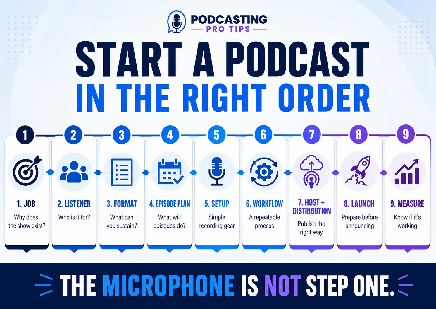 Nine-step podcast startup roadmap showing job, listener, format, episode planning, setup, workflow, hosting, launch, and measurement.