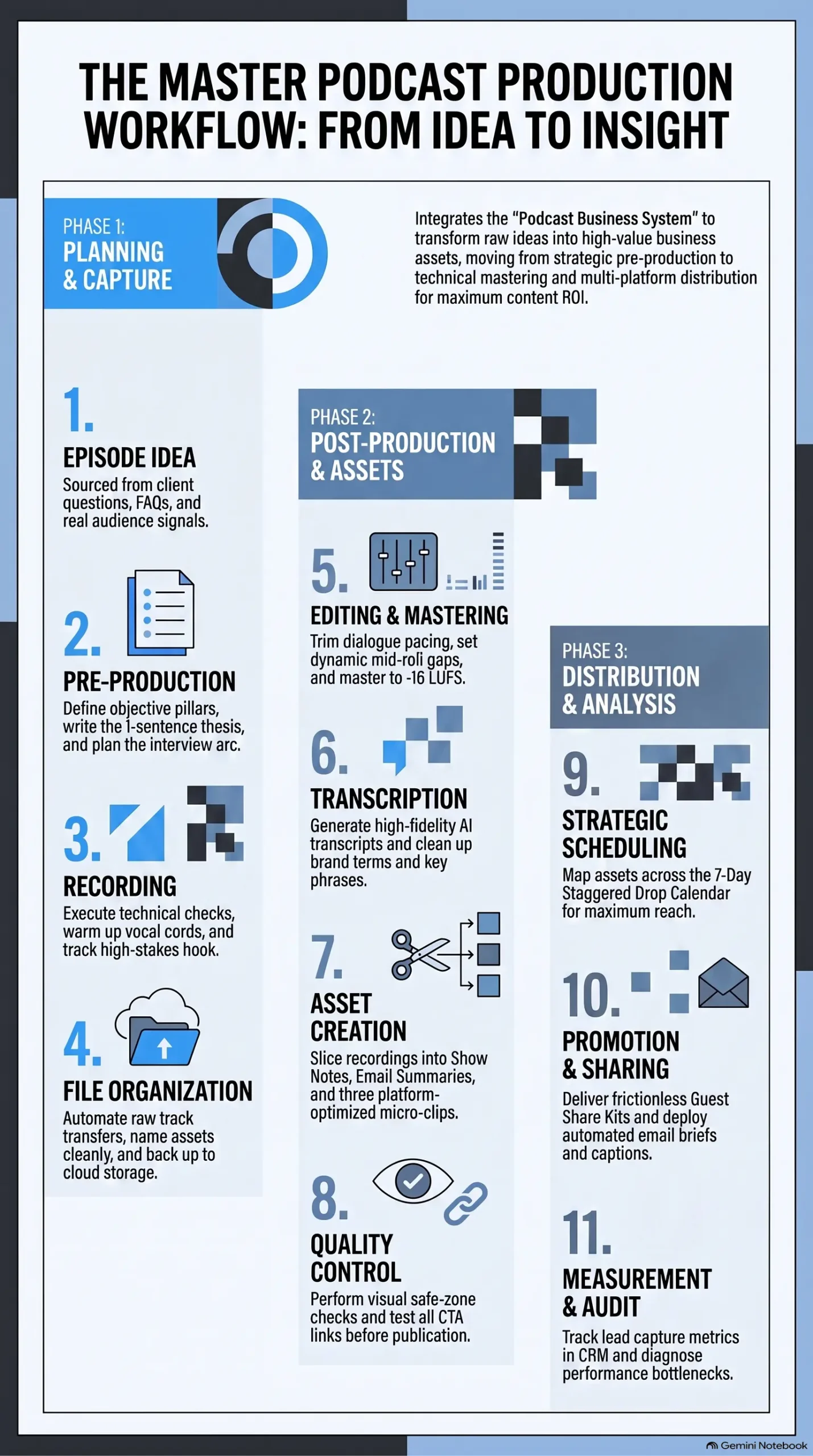 Podcast production workflow infographic