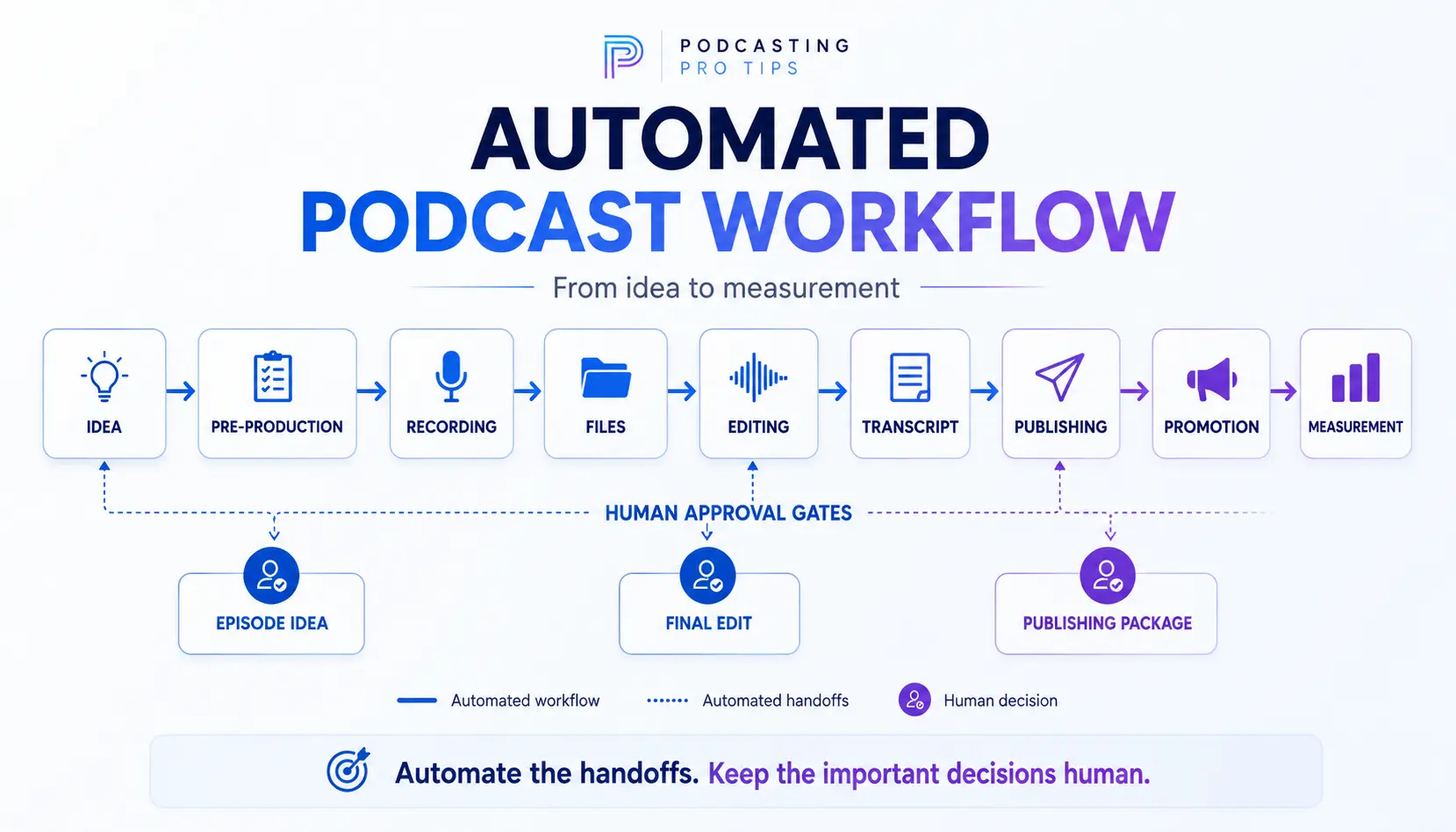 Automated podcast workflow from idea through pre-production, recording, editing, publishing, promotion, and measurement with human approval gates.