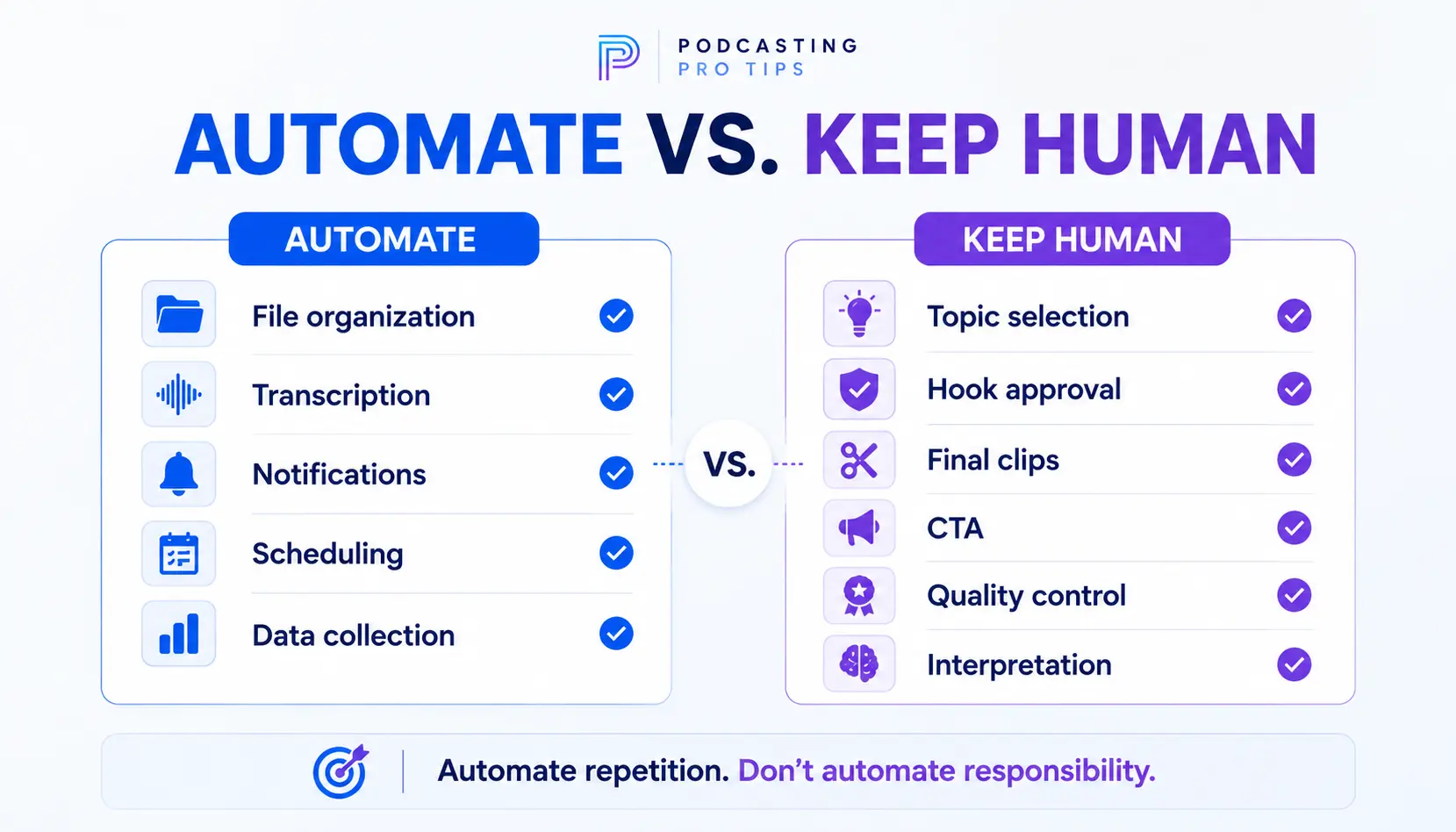 Comparison of podcast tasks that can be automated and tasks that should remain human decisions.
