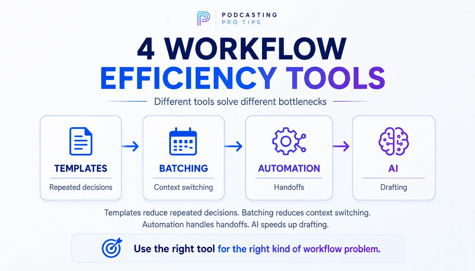 Podcast workflow efficiency diagram showing templates, batching, automation, and AI as four tools for reducing production friction.