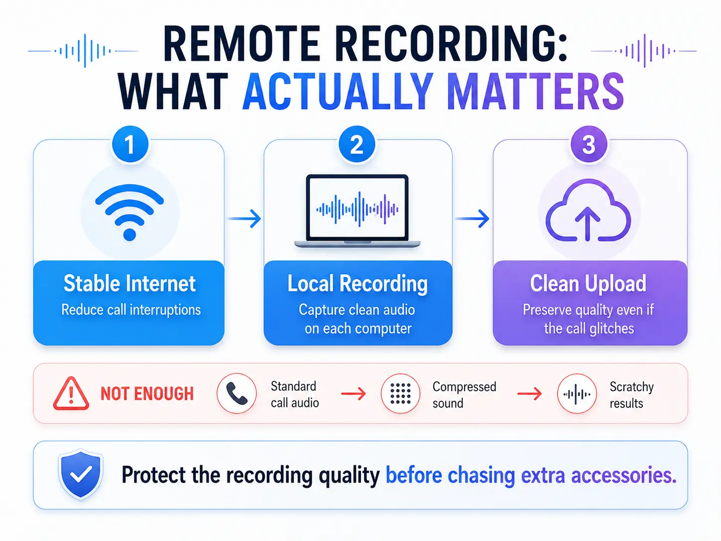 Remote podcast recording workflow showing stable internet, local recording, and clean file upload