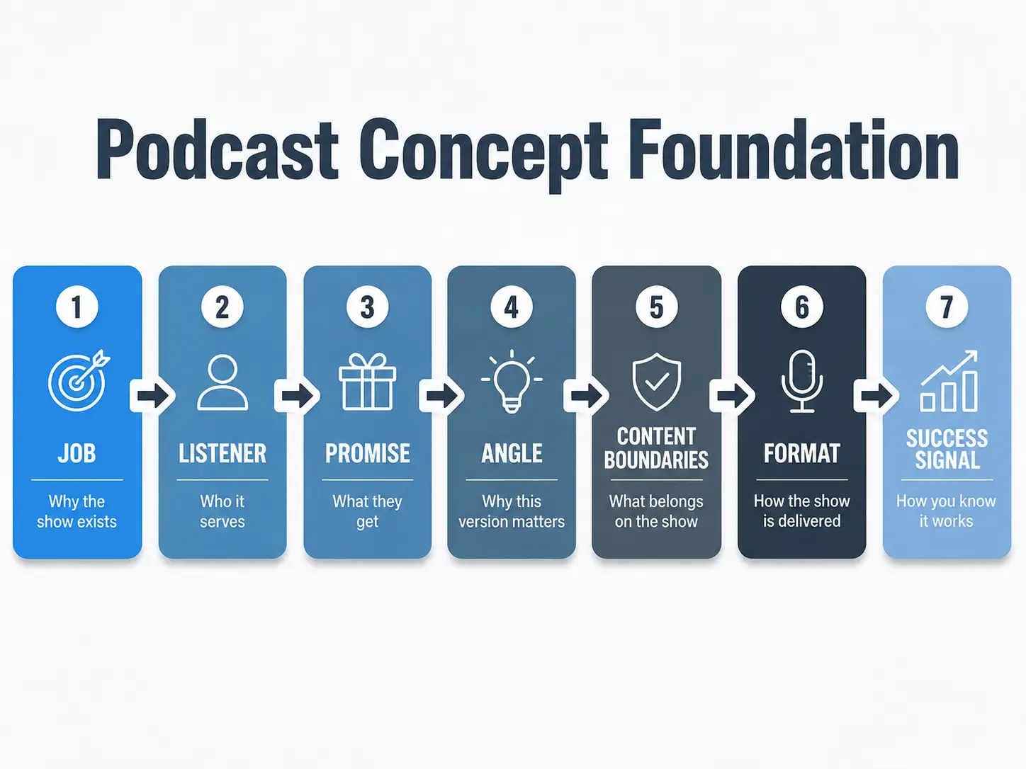 Diagram showing the podcast concept process from show purpose and listener through promise, content boundaries, format, and success signals.