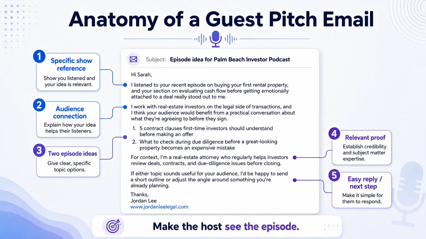 Annotated podcast guest pitch email showing personalization, audience fit, topic ideas, proof and next step.