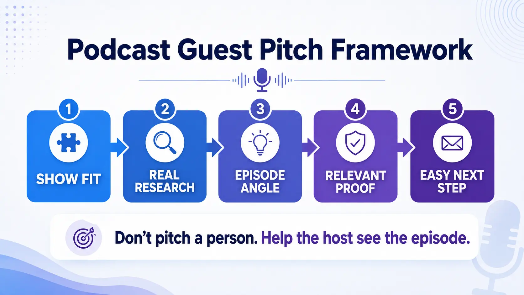 Five-step podcast guest pitch process showing show fit, research, episode angle, relevant proof and an easy next step.
