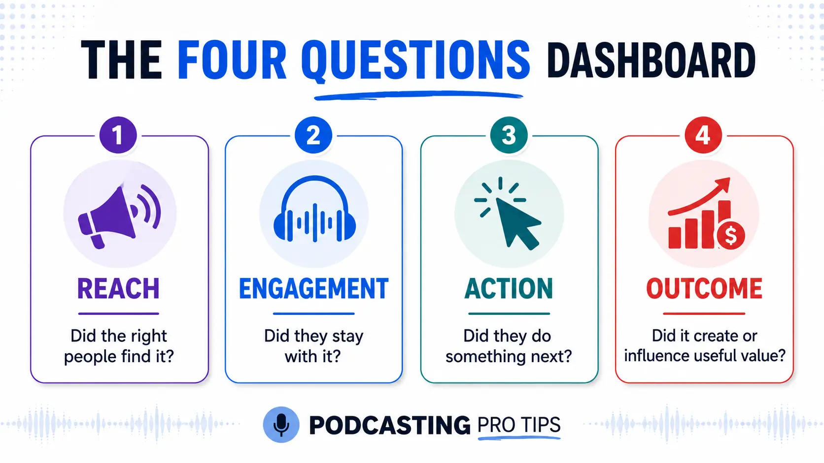 Four questions for measuring podcast reach, engagement, action and business outcomes.