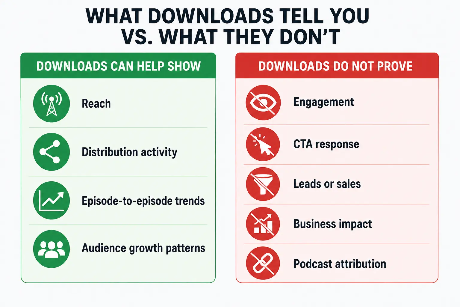 Comparison showing what podcast download metrics can measure and what they cannot prove.