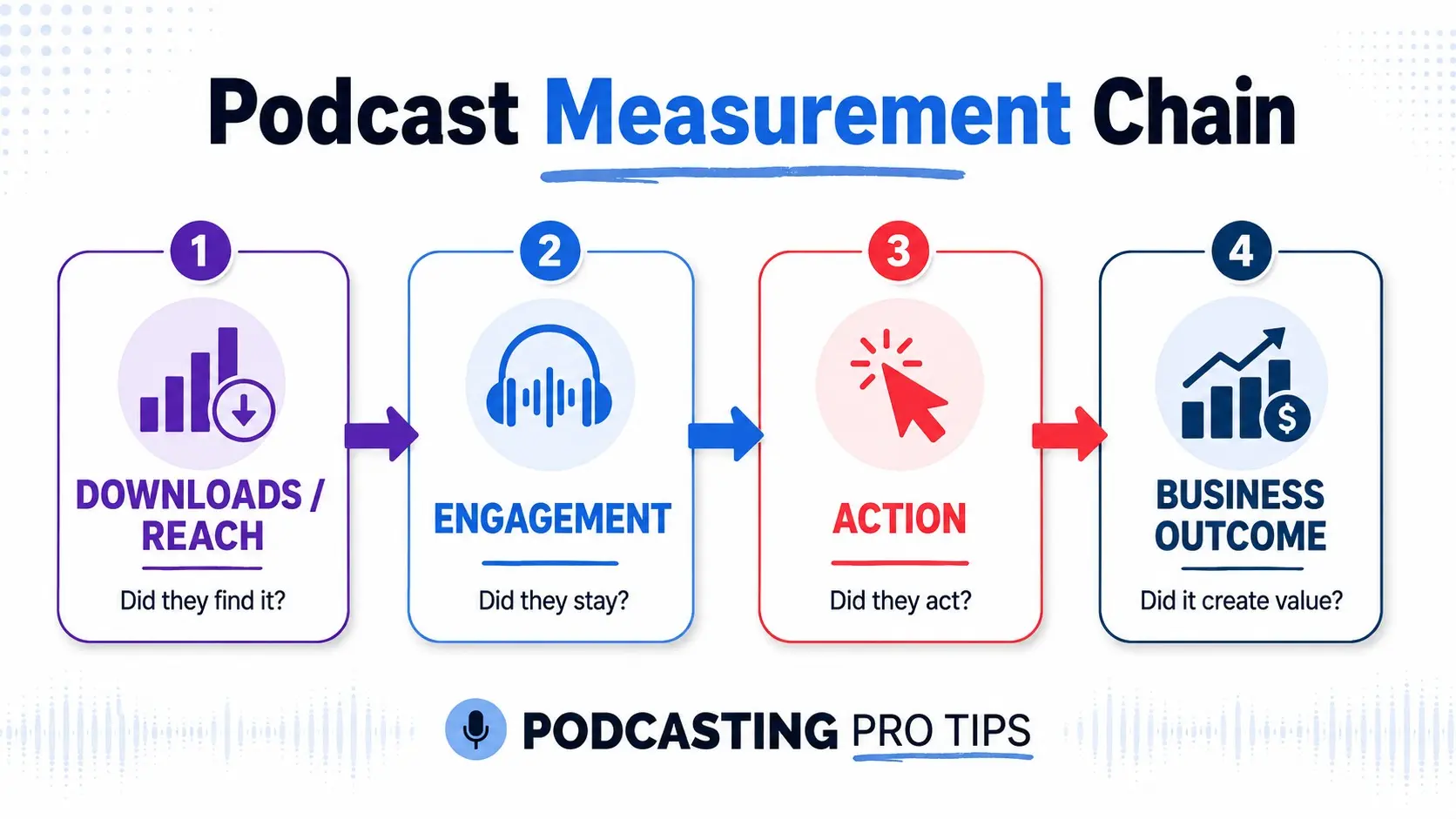 Podcast measurement process showing reach, engagement, listener action and business outcome.