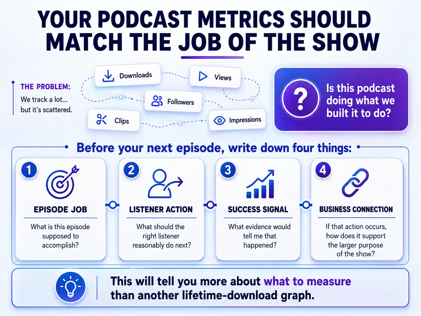 Four-question podcast measurement framework connecting episode job, listener action, success signal, and business purpose.