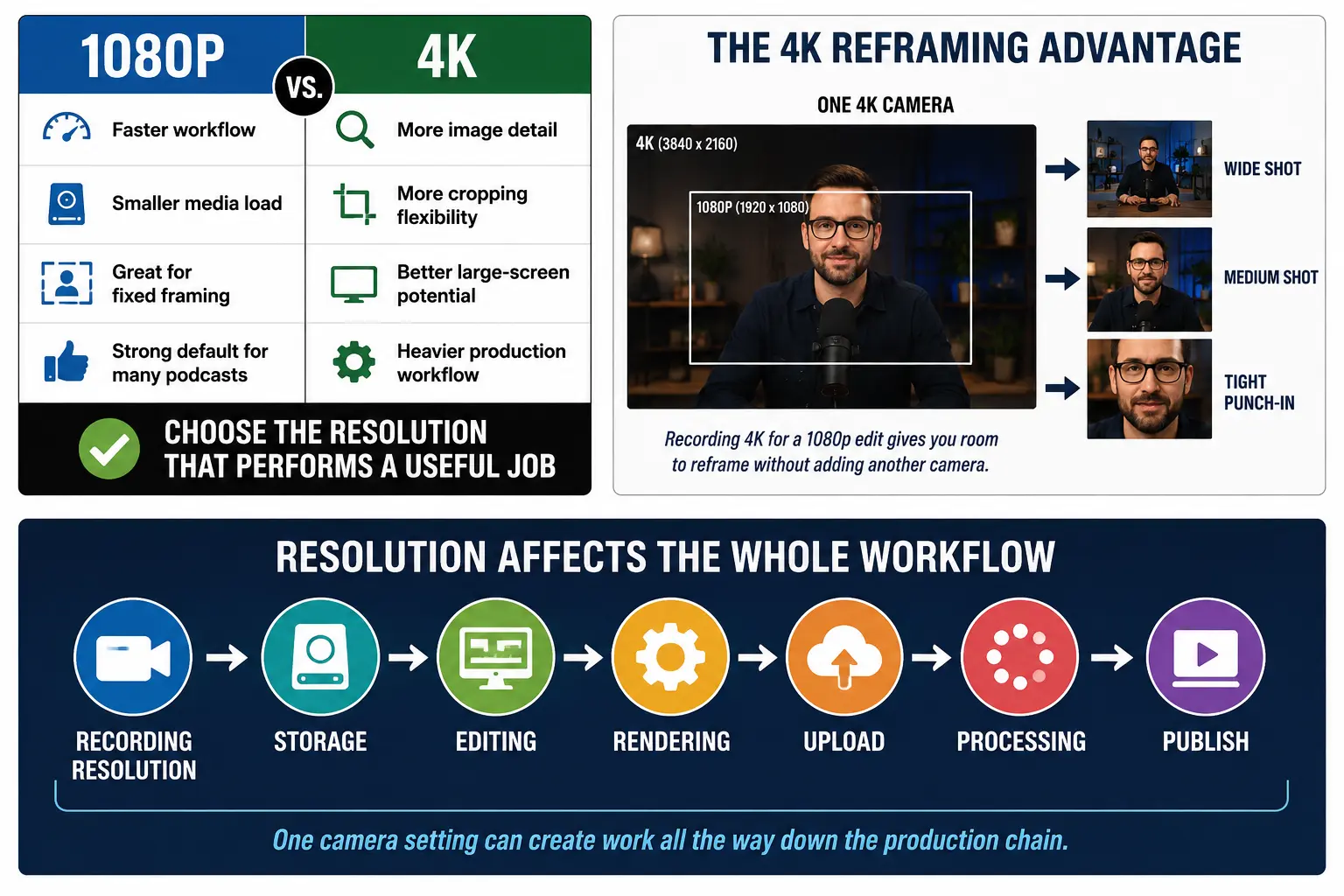 Video podcast workflow showing how recording resolution affects storage editing rendering uploading and publishing