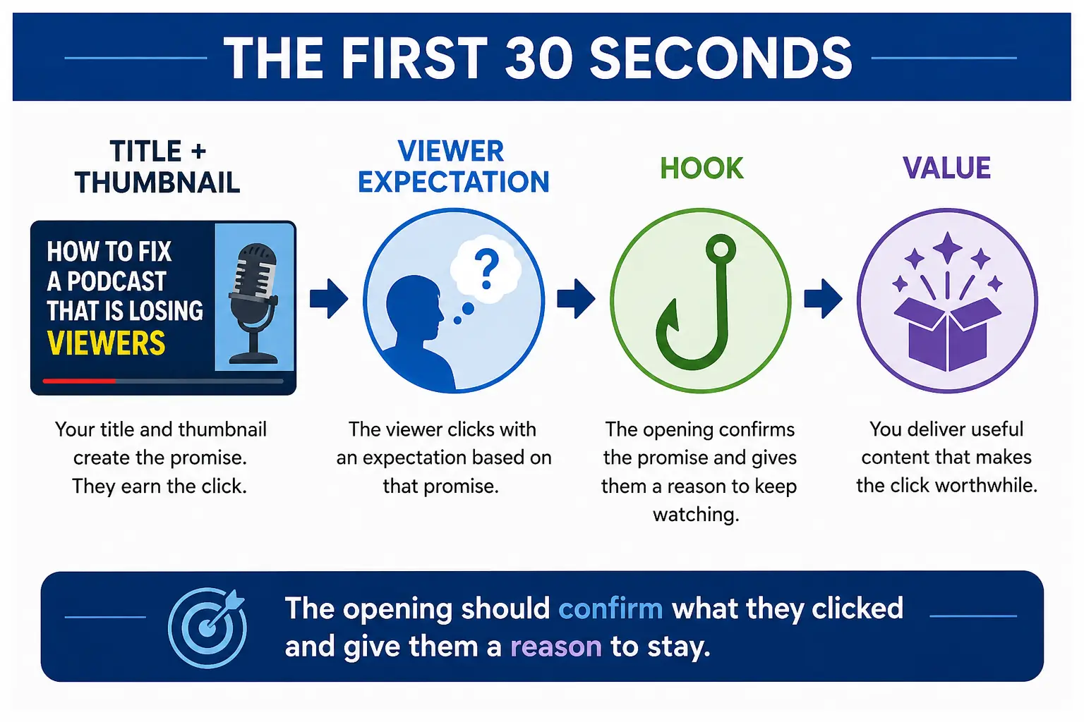 Diagram showing title and thumbnail leading to viewer expectation, hook, and useful content in a video podcast.