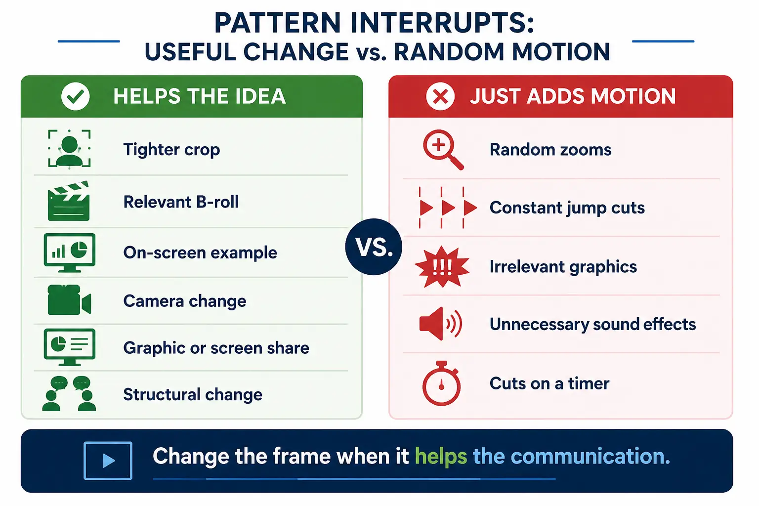 Comparison of useful video podcast pattern interrupts and random editing changes.