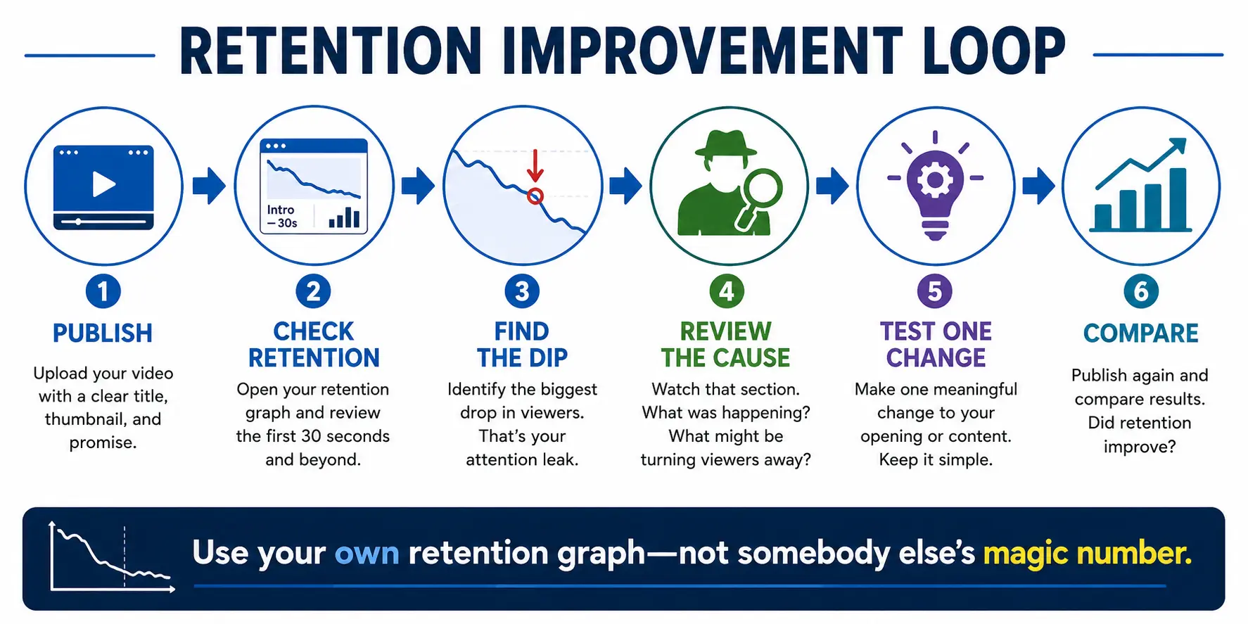 Video podcast retention improvement workflow from publishing through reviewing audience drop-off and testing one change.