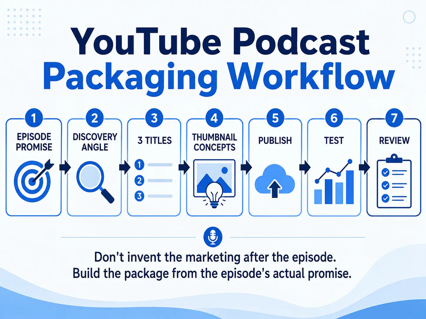 YouTube podcast publishing workflow from episode promise through title testing and performance review