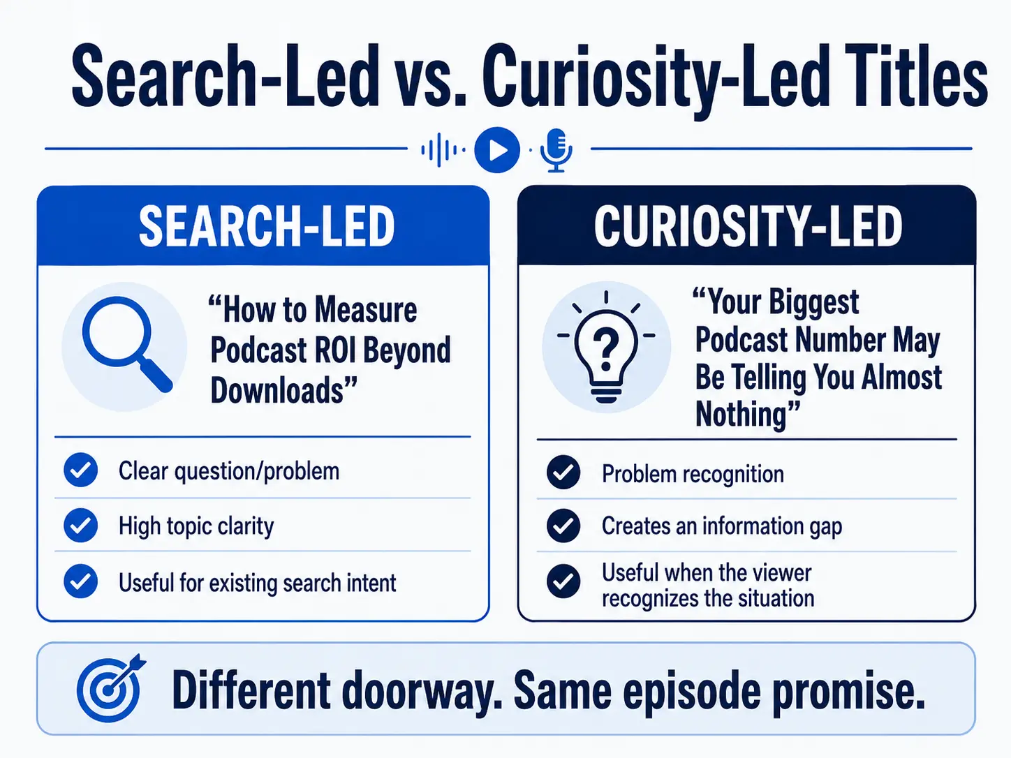 Comparison of search-led and curiosity-led YouTube podcast title strategies