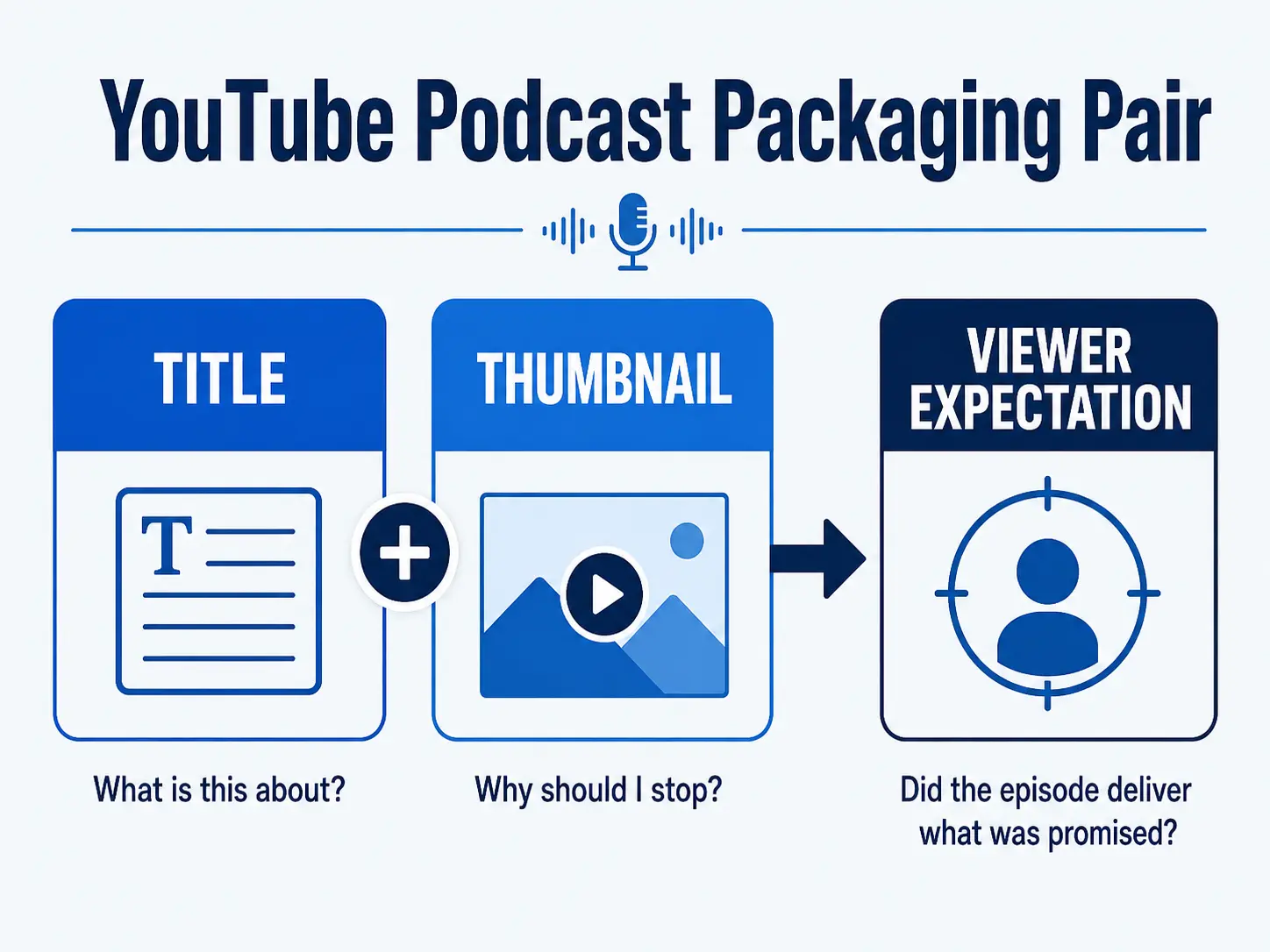 Diagram showing how a YouTube podcast title and thumbnail work together to create viewer expectations