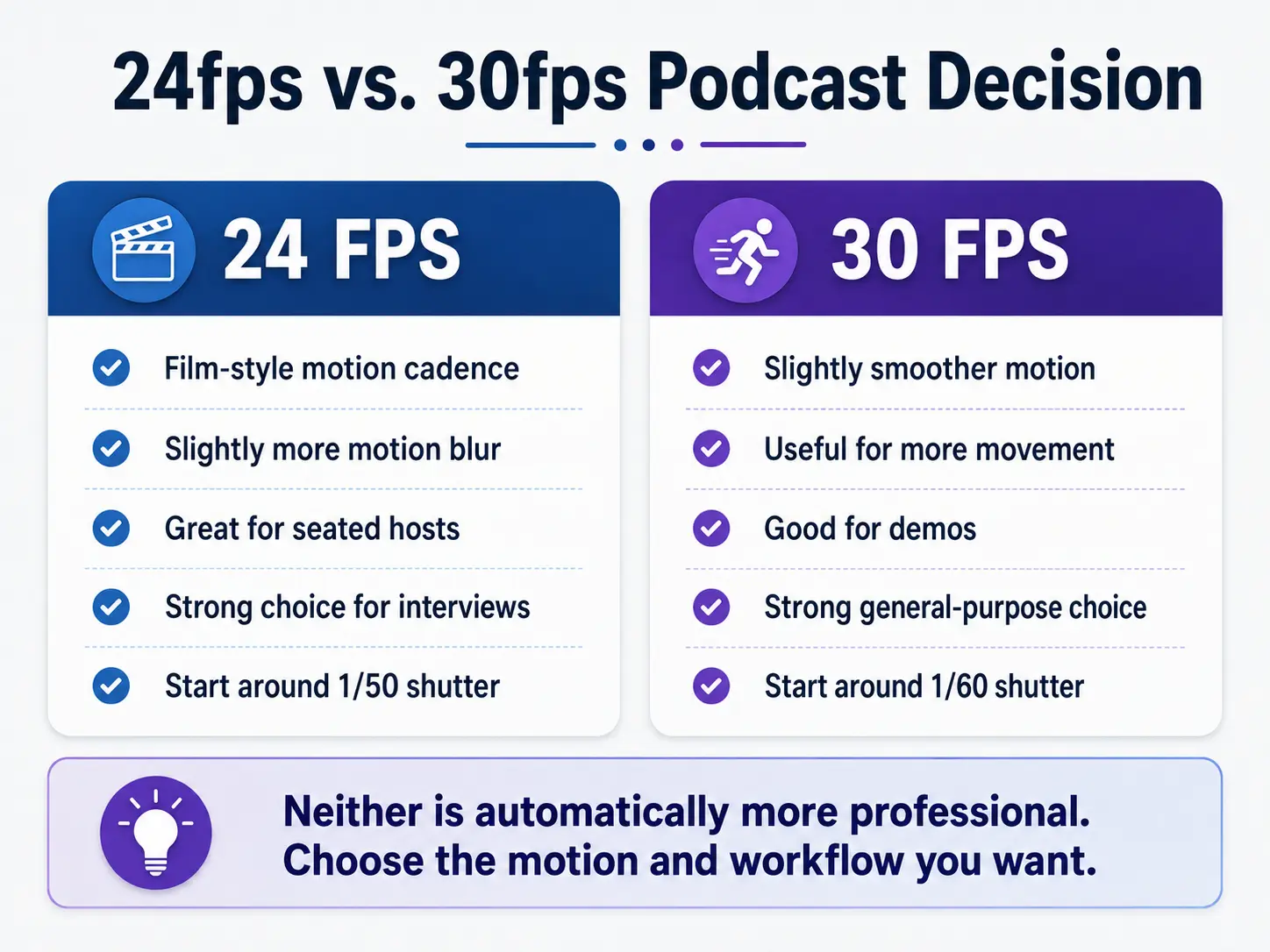 Comparison of 24fps and 30fps frame rates for video podcast recording