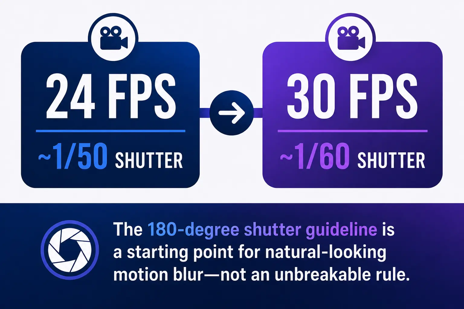 24fps with 1/50 shutter and 30fps with 1/60 shutter, illustrating the 180-degree shutter guideline
