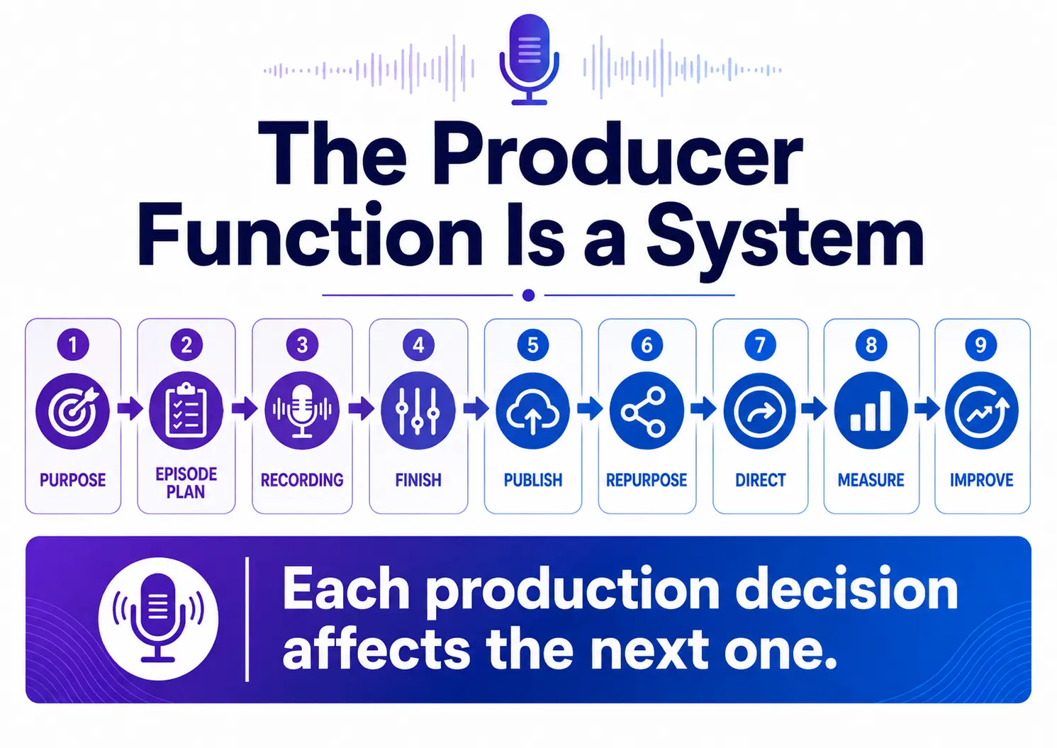 Podcast producer workflow from episode purpose through planning, recording, publishing, measurement and improvement