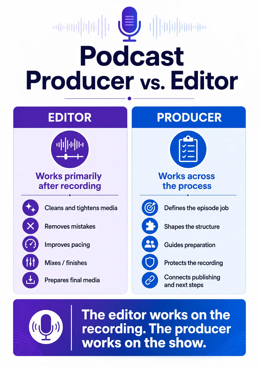 Comparison of podcast editor responsibilities and podcast producer responsibilities