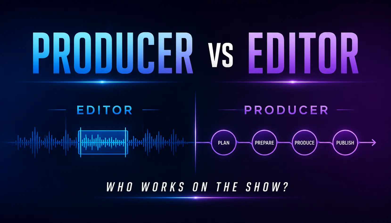 Podcast producer vs. editor comparison showing an editing waveform and a connected podcast production process