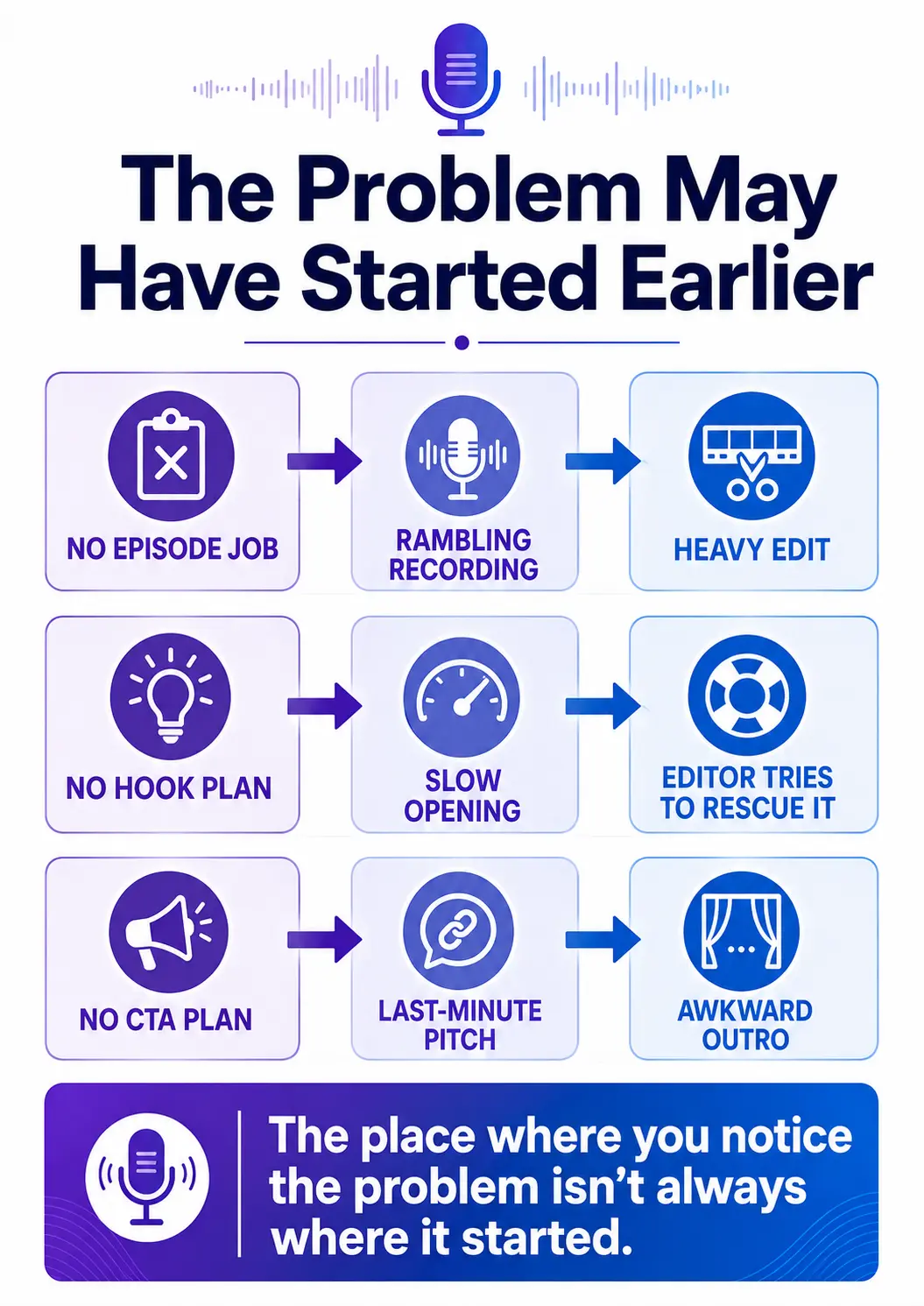 Diagram showing how missing podcast planning decisions create recording and editing problems