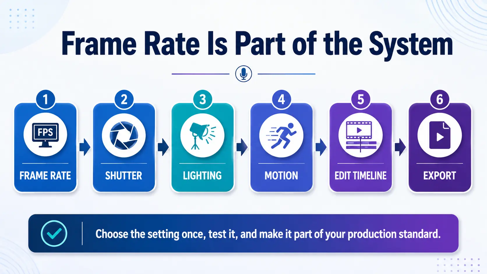 Video podcast workflow connecting frame rate shutter lighting editing and export