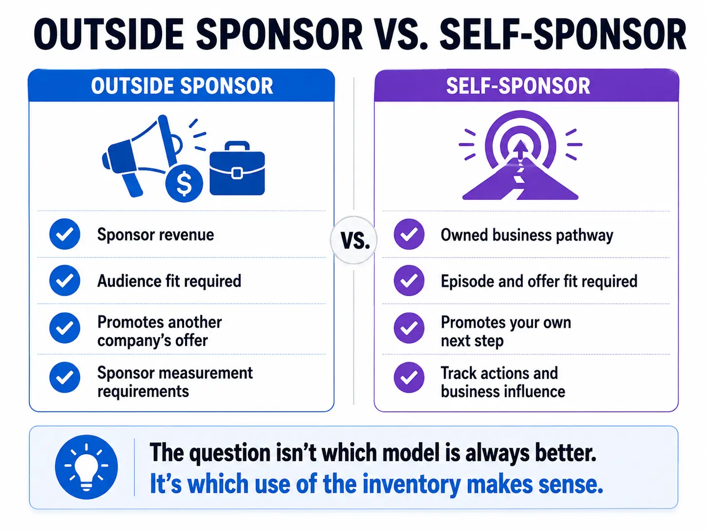 Comparison of outside podcast sponsorship and self-sponsoring a podcast.