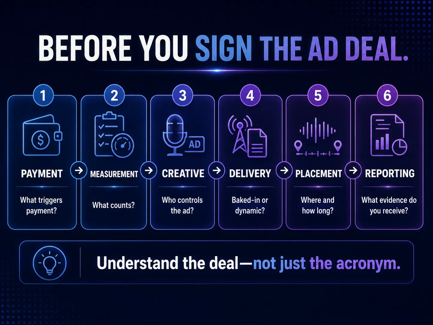 Six-question podcast advertising checklist covering payment, measurement, creative, delivery, placement, and reporting.