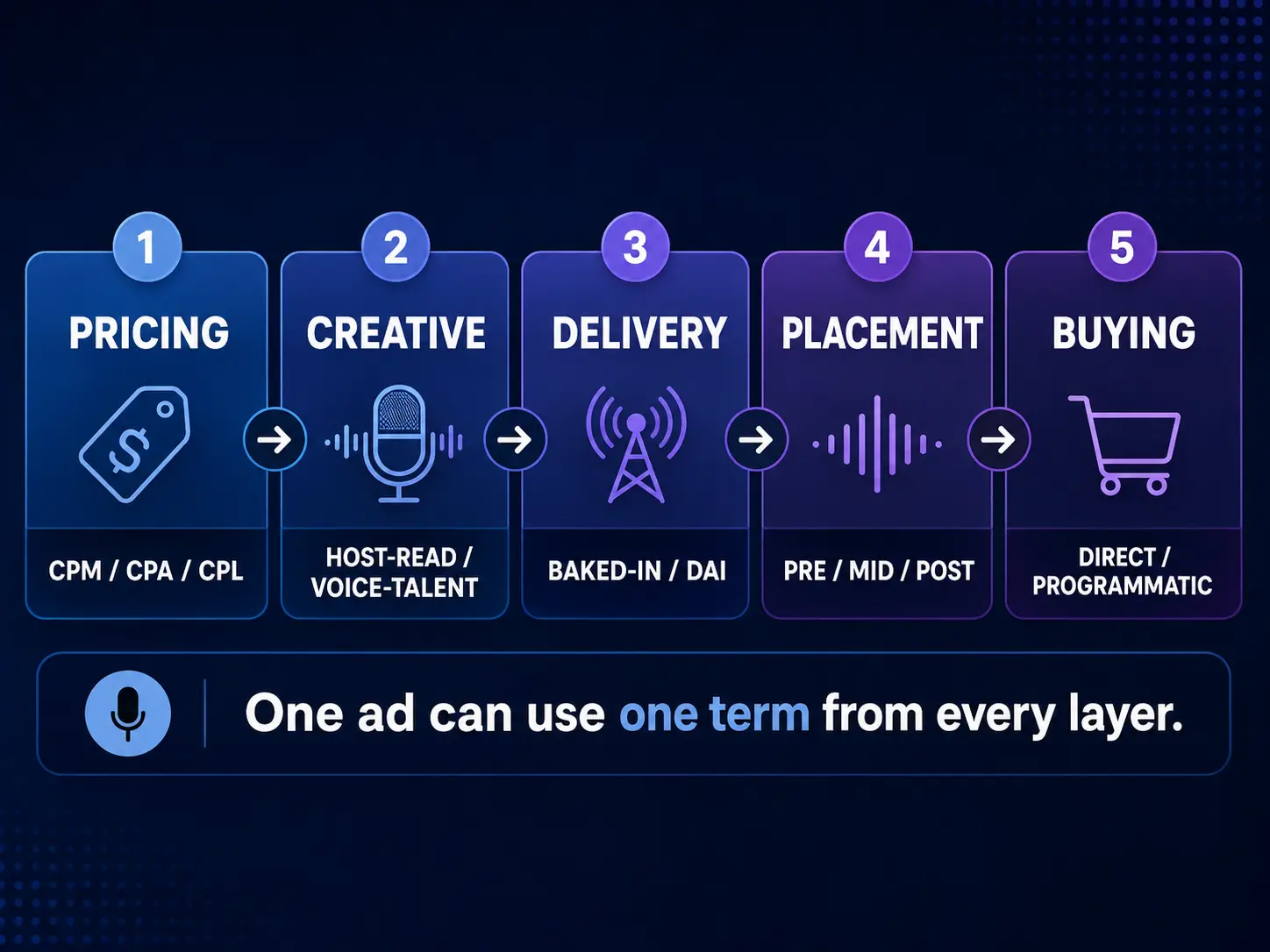 Diagram separating podcast monetization terms into pricing, creative, delivery, placement, and buying categories.