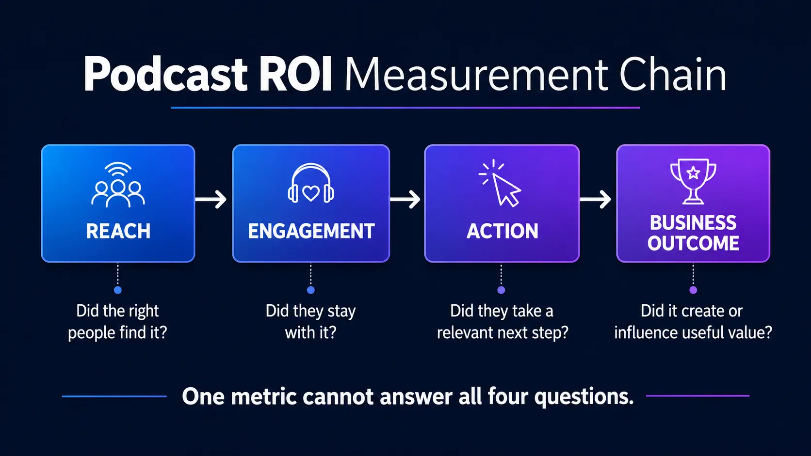 Podcast attribution chain showing original source, podcast influence, action, outcome, and evidence confidence.