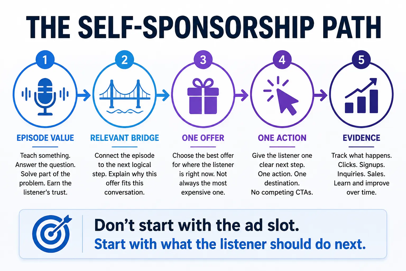 Podcast self-sponsorship process from episode value through relevant offer, listener action, and evidence.