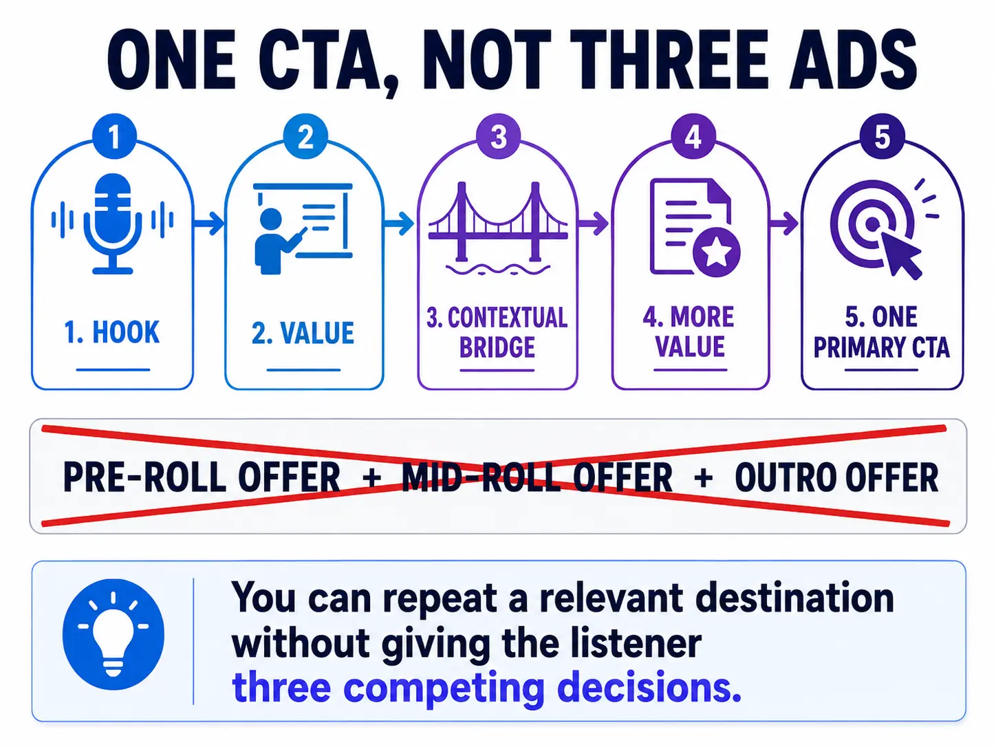 Podcast episode timeline showing one primary call to action instead of multiple competing sponsor messages.
