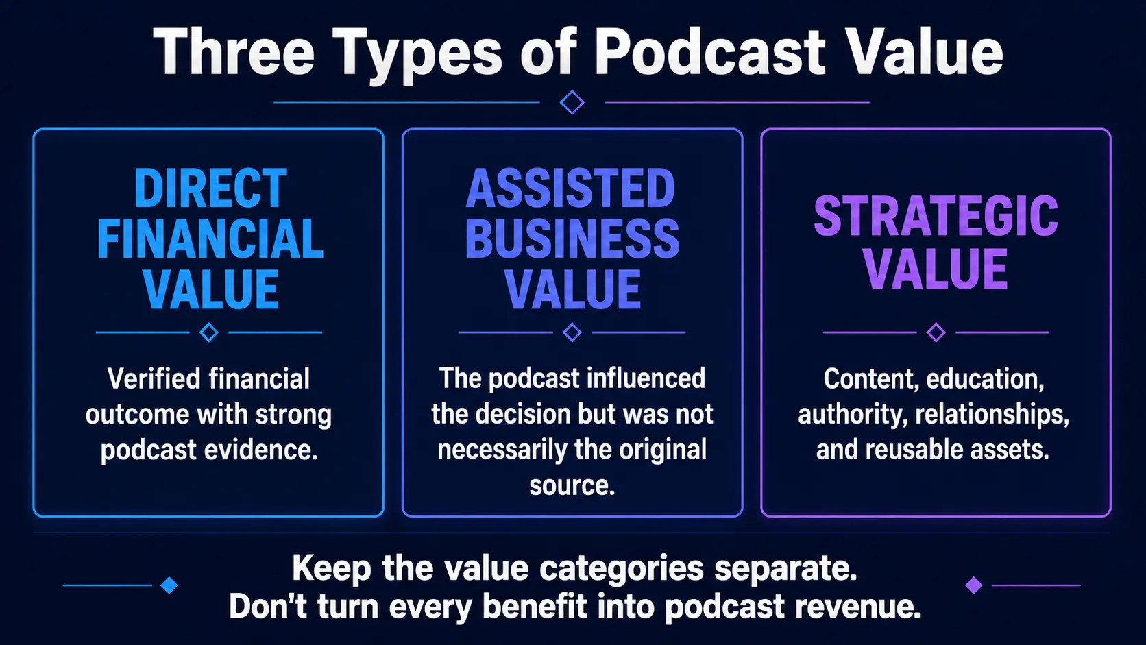 Three podcast value categories showing direct financial value, assisted business value, and strategic value.