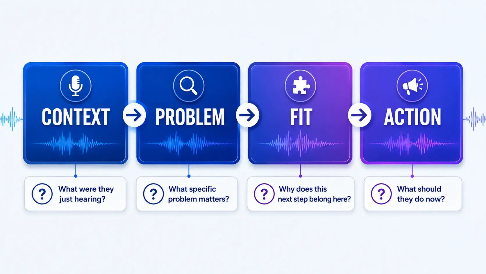 Four-part podcast mid-roll framework showing context, problem, fit, and action.