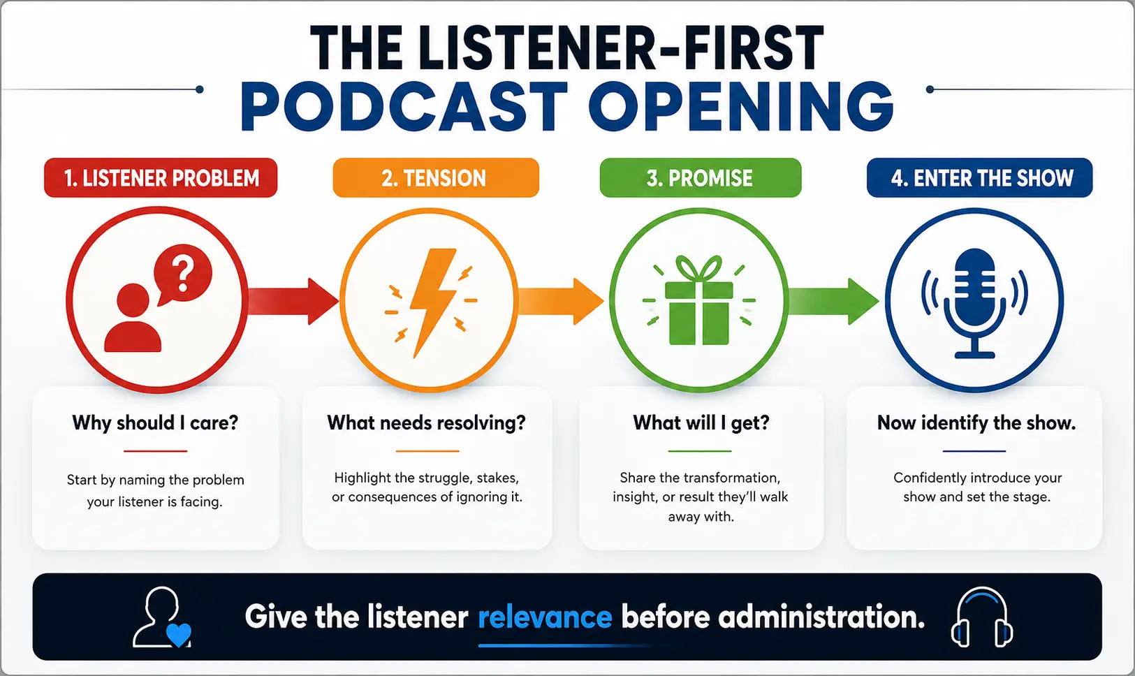 Four-part podcast intro hook formula showing listener problem, tension, promise, and enter the show.