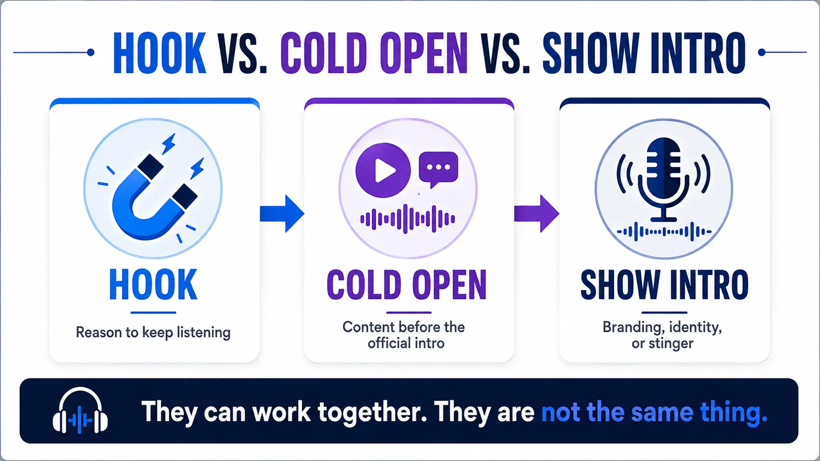 Comparison showing the different jobs of a podcast hook, cold open, and show intro.