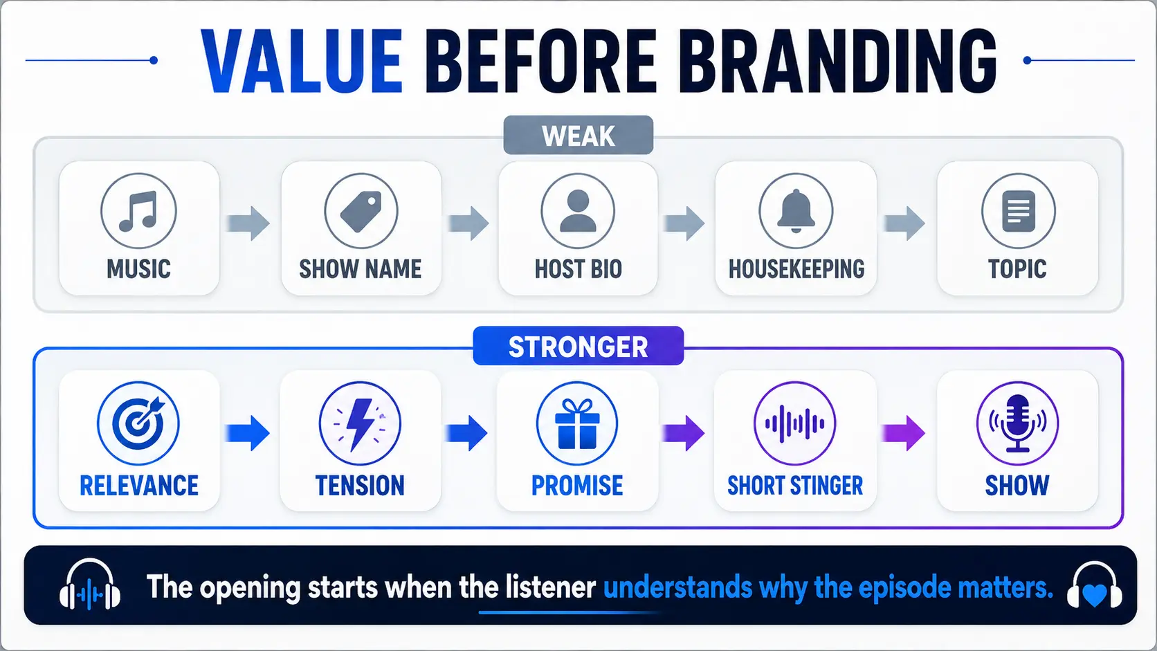 Comparison of a slow podcast intro sequence and a listener-first opening that leads with relevance.