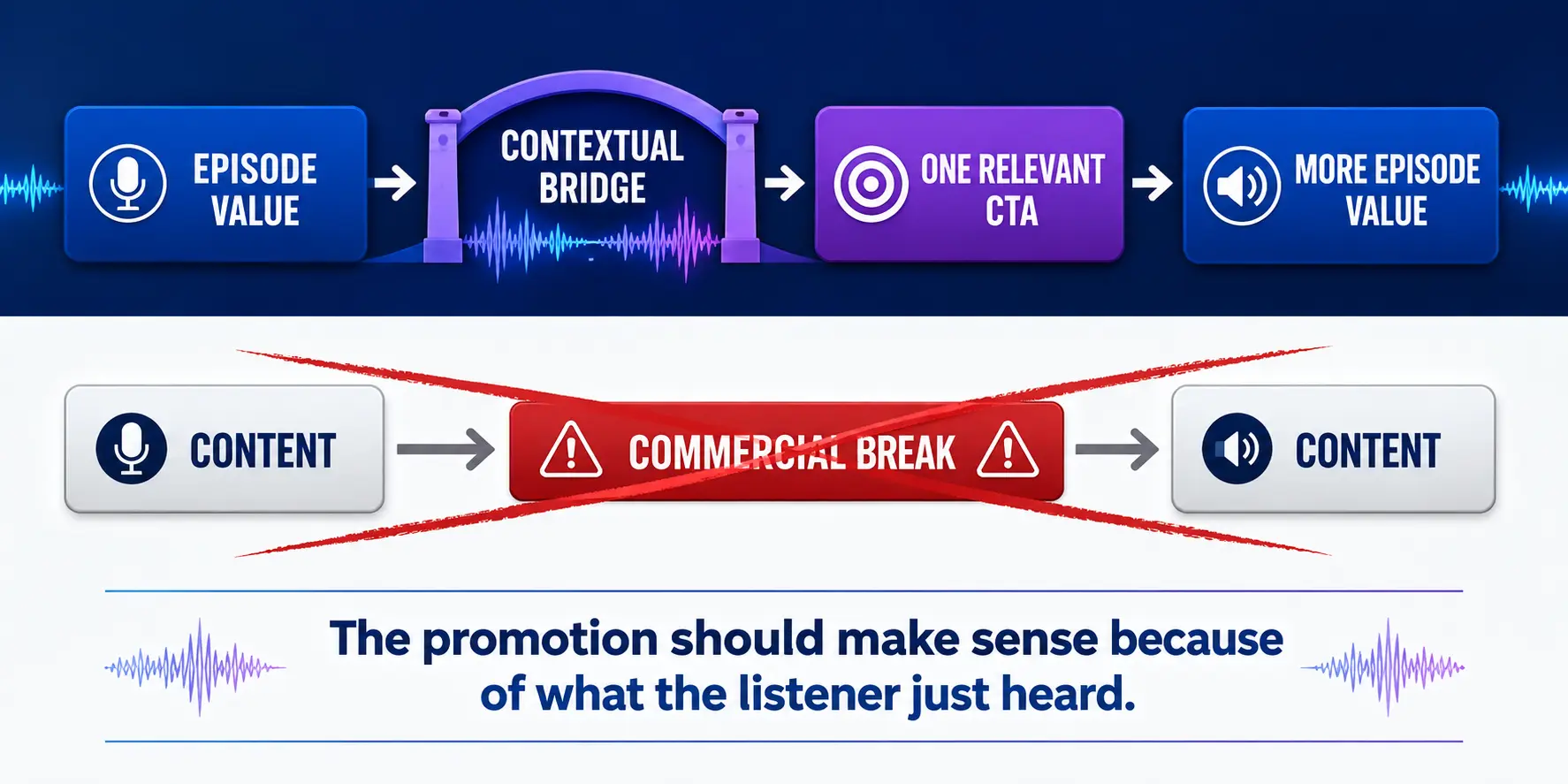Diagram showing a podcast mid-roll as a contextual bridge between episode value and one relevant CTA.