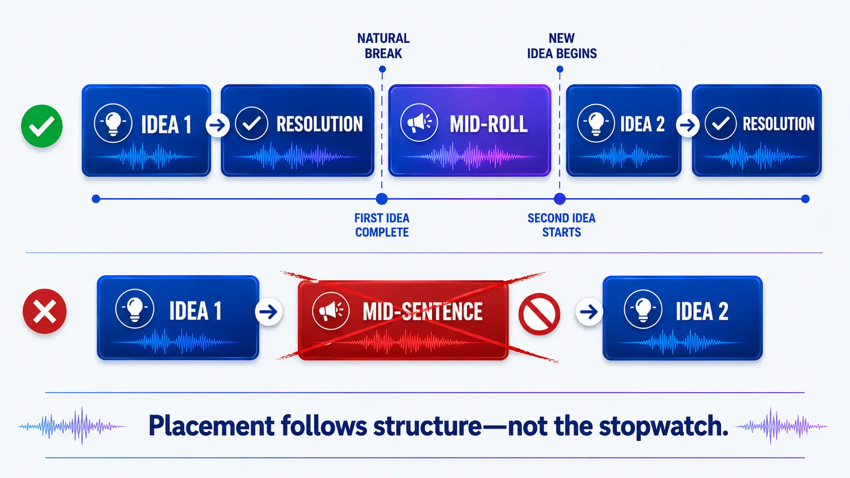 Podcast timeline comparing a mid-roll placed at a natural section break with one interrupting an idea.