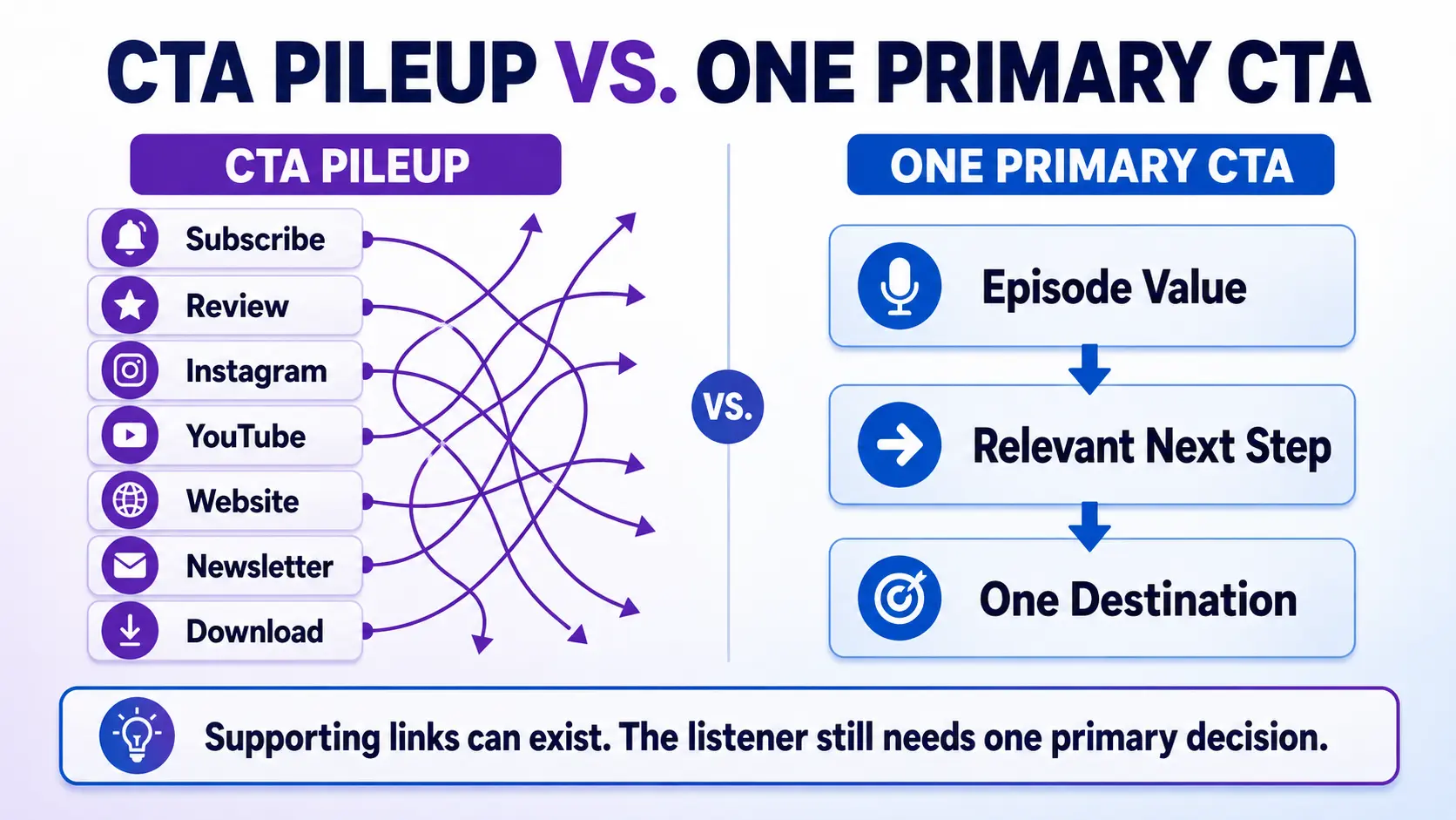 Comparison between multiple competing podcast calls to action and one clear primary CTA.
