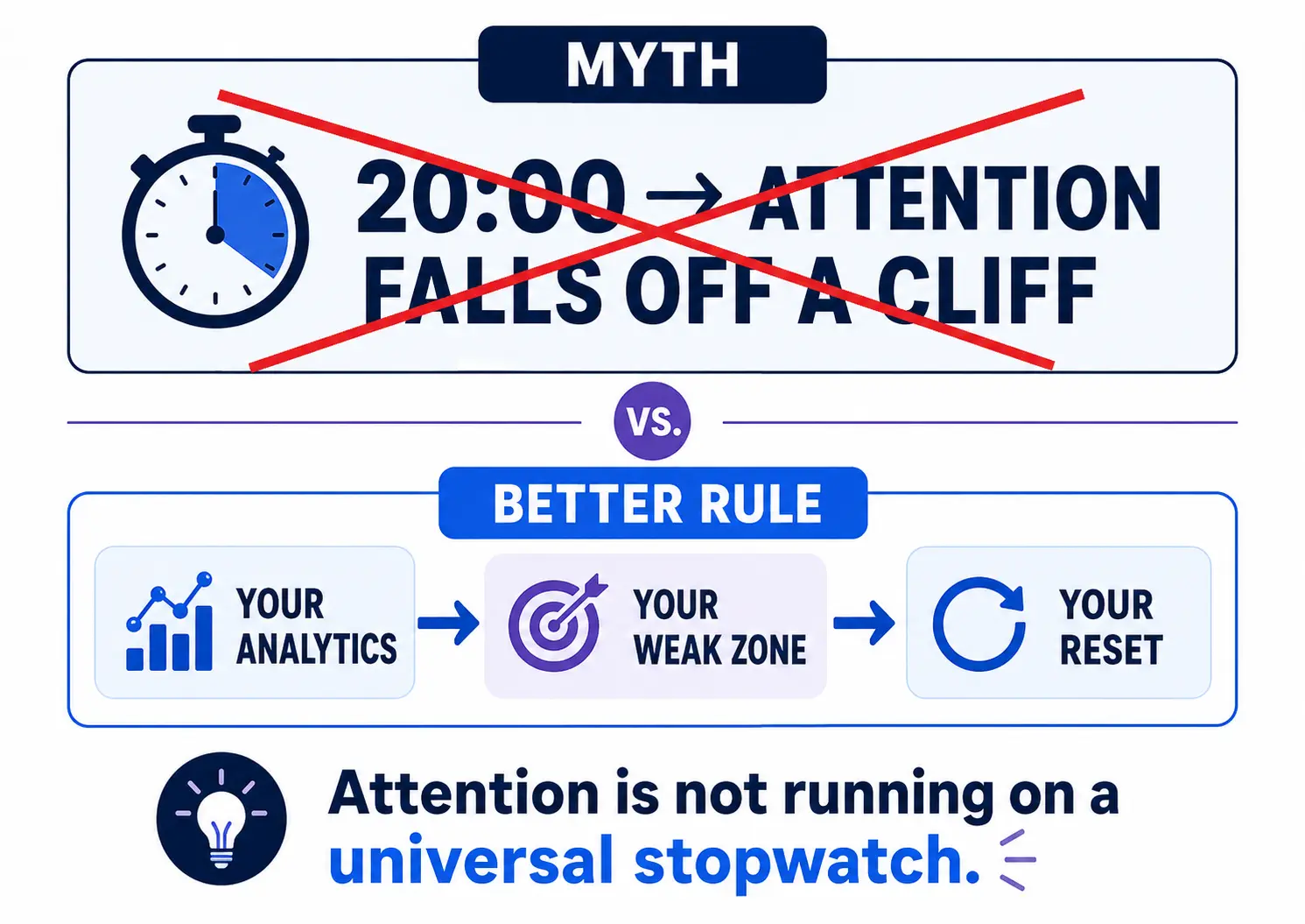 Comparison between the 20-minute podcast attention myth and using listener analytics to find the actual weak zone.