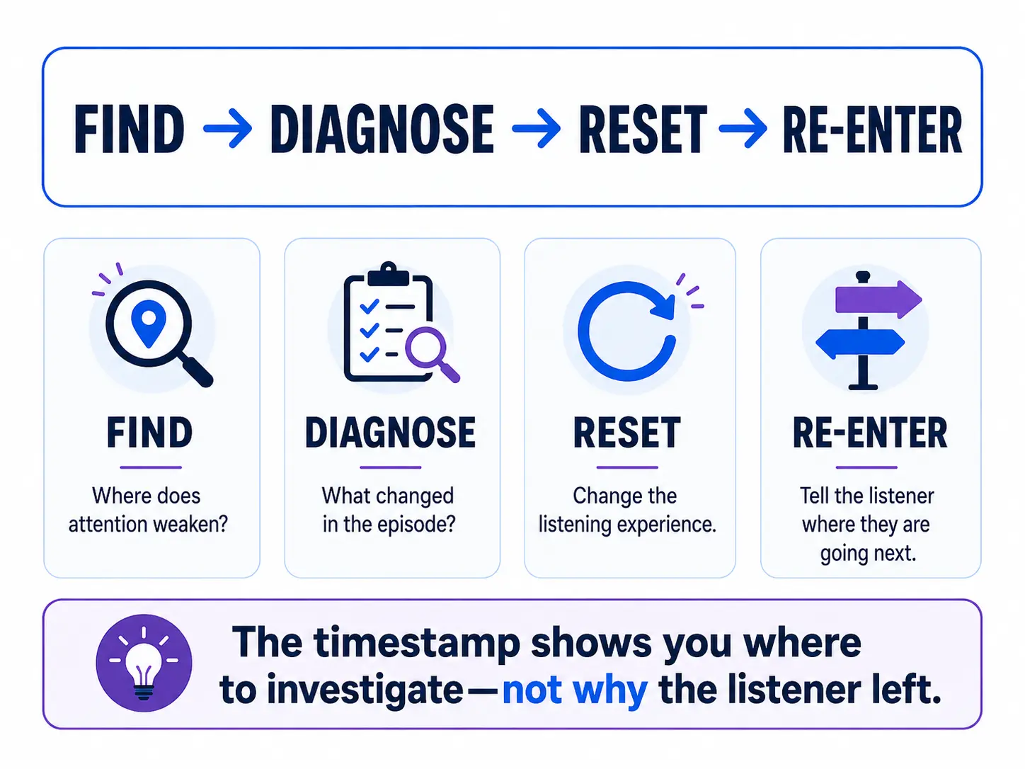 Four-step podcast re-engagement framework showing Find, Diagnose, Reset, and Re-Enter.