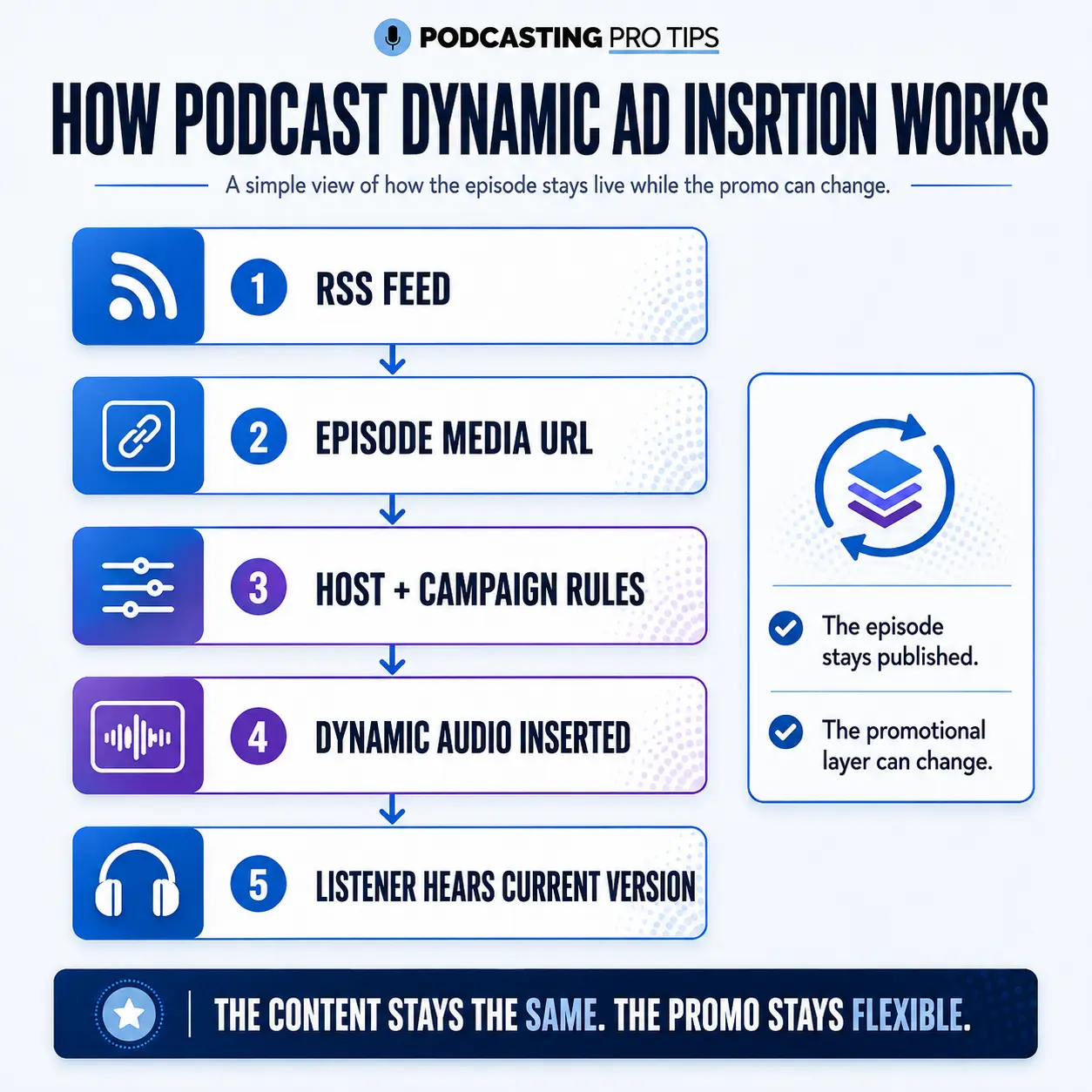 Diagram showing how a podcast RSS feed points to hosted episode media where dynamic campaign audio can be inserted before delivery to the listener.