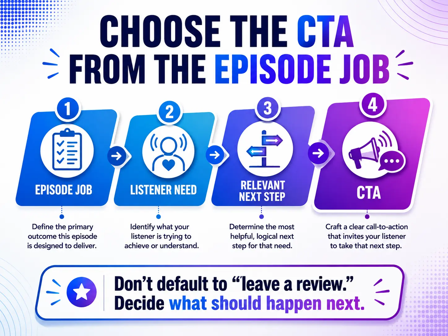 Podcast CTA workflow connecting the episode job to listener need, relevant next step, and final call to action.