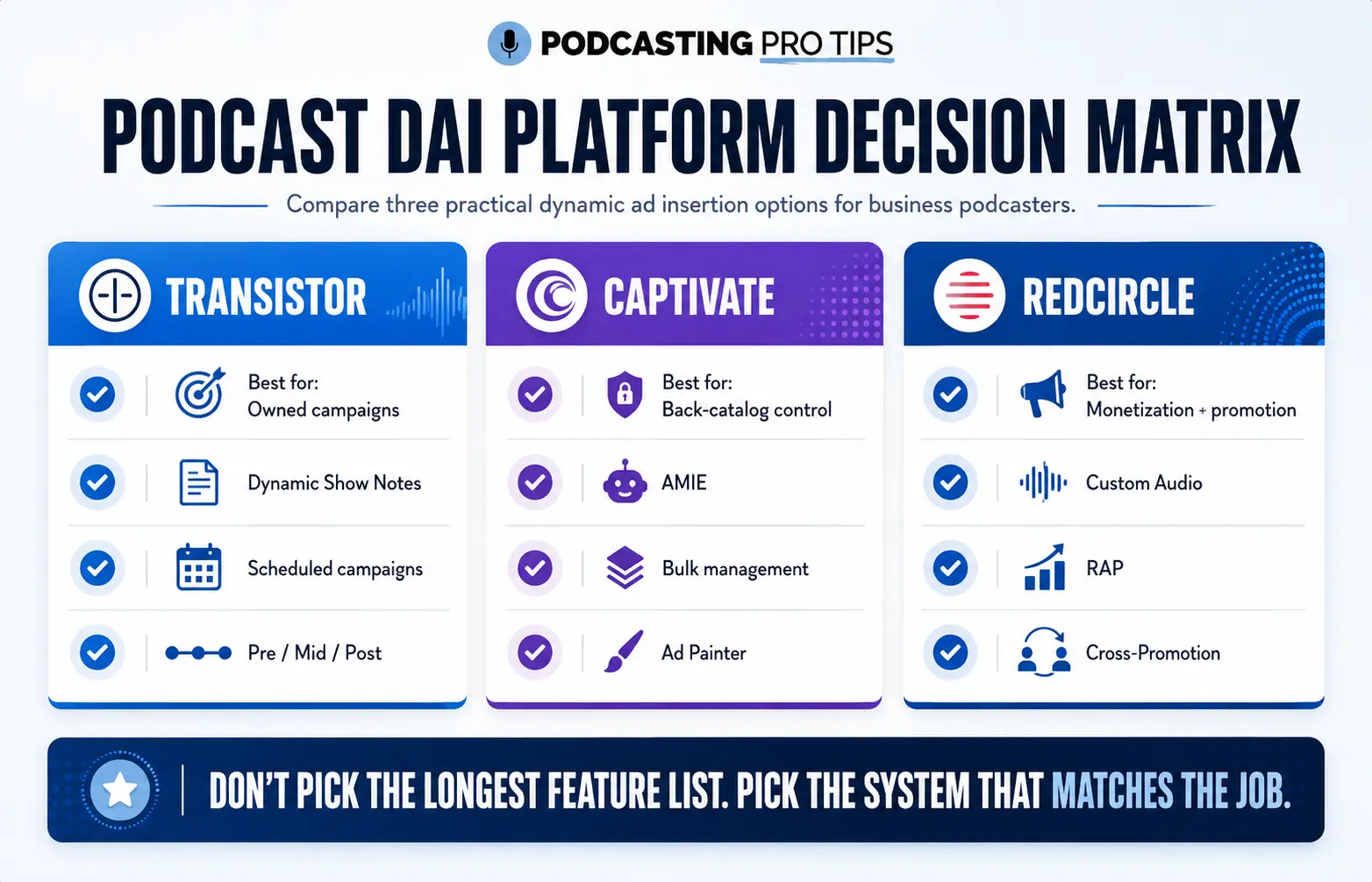 Comparison of Transistor, Captivate, and RedCircle podcast dynamic ad insertion features and best-use cases.